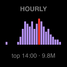 Hourly / Peak