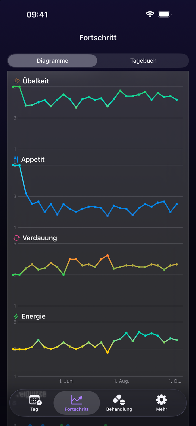 Ihr Befinden, Woche für Woche