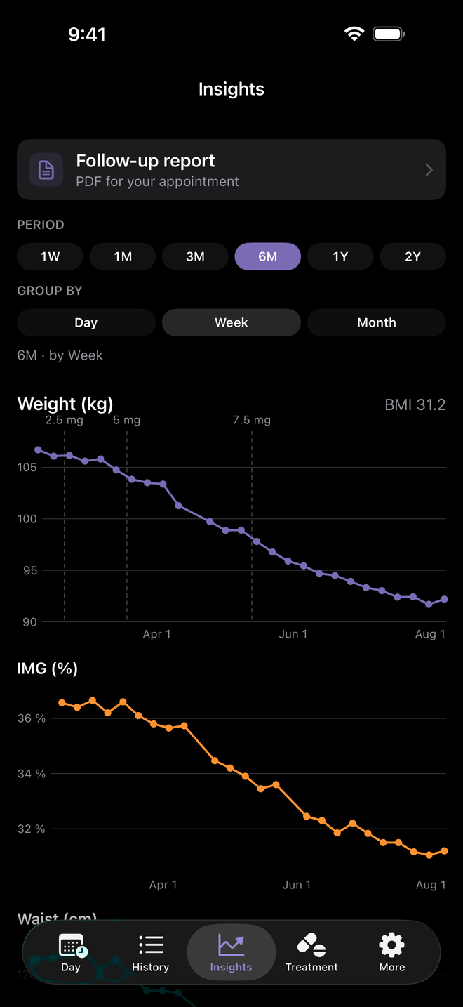 Insights: weight, body fat, waist