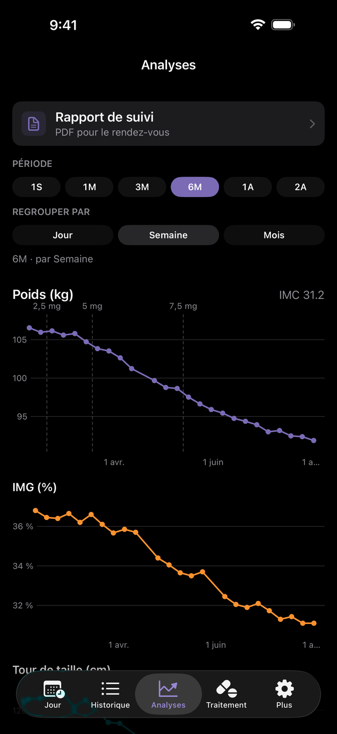 Analyses : poids, IMG, tour de taille