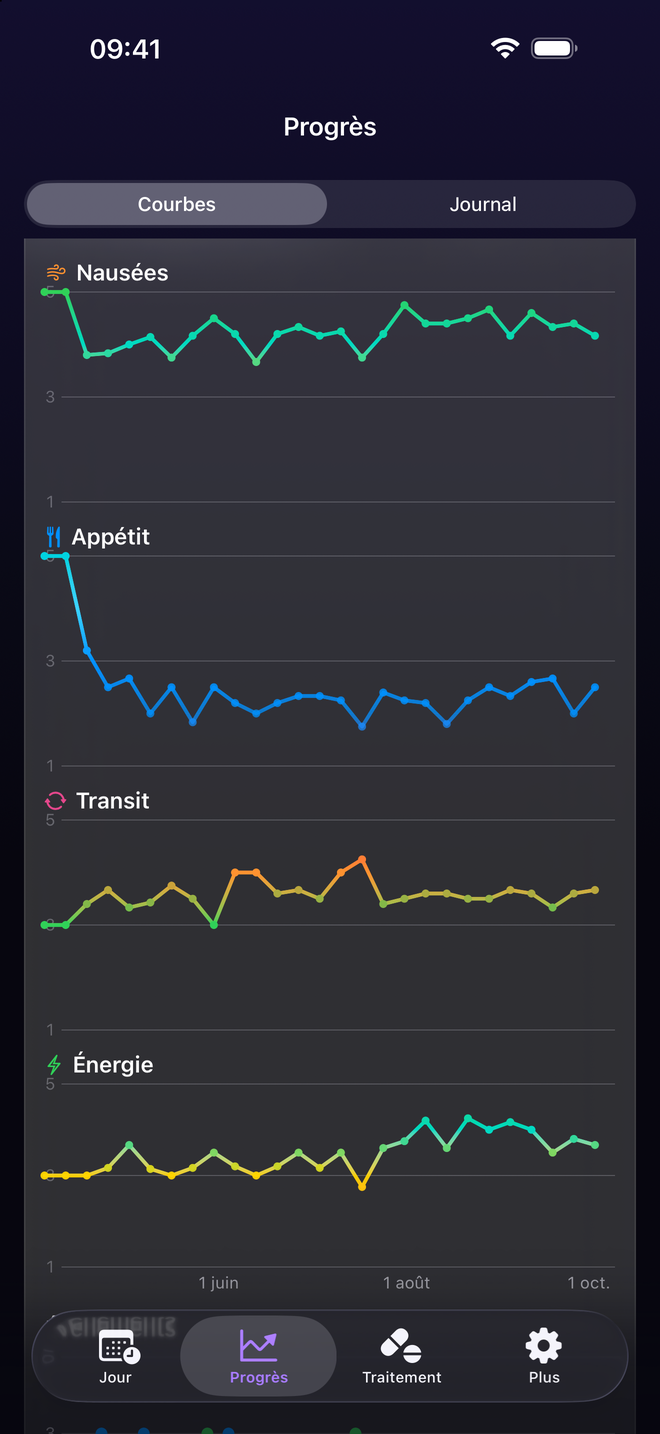 Votre ressenti, semaine après semaine