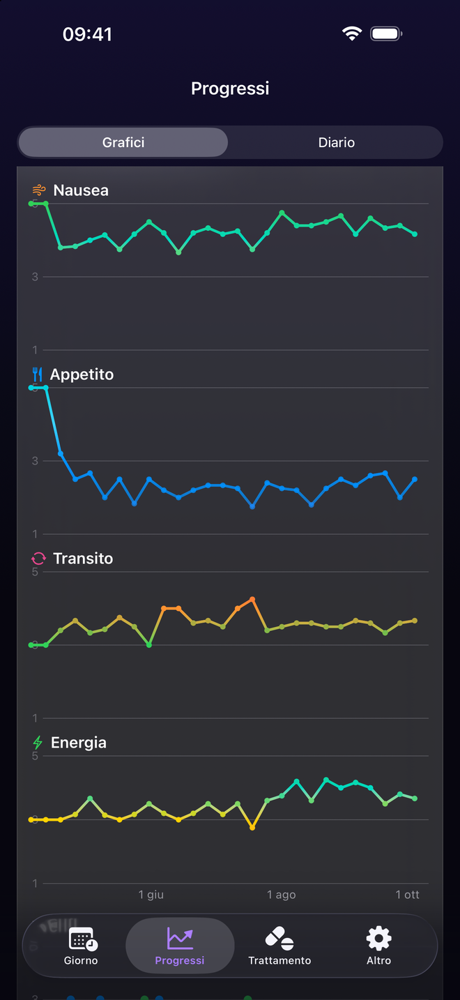 Come stai, settimana dopo settimana