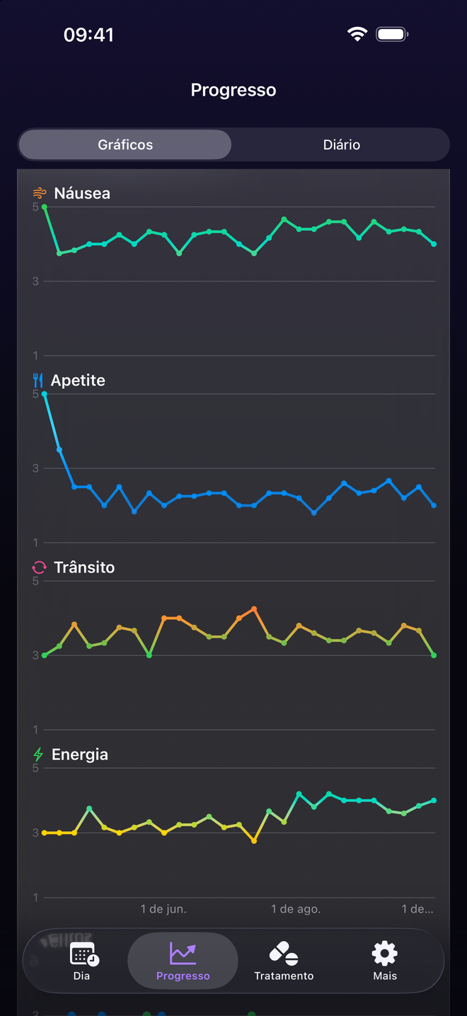 Como você se sente, semana após semana